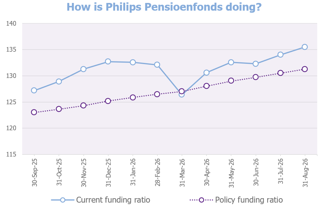 Graph funding ratio August 2026