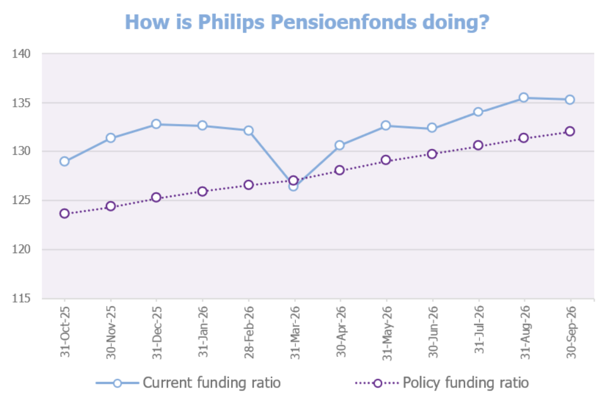 Graph funding ratio - September 2026