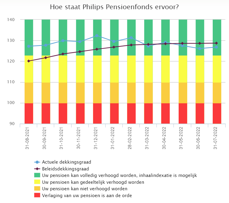 Grafiek Dekkingsgraad | Philips Pensioenfonds