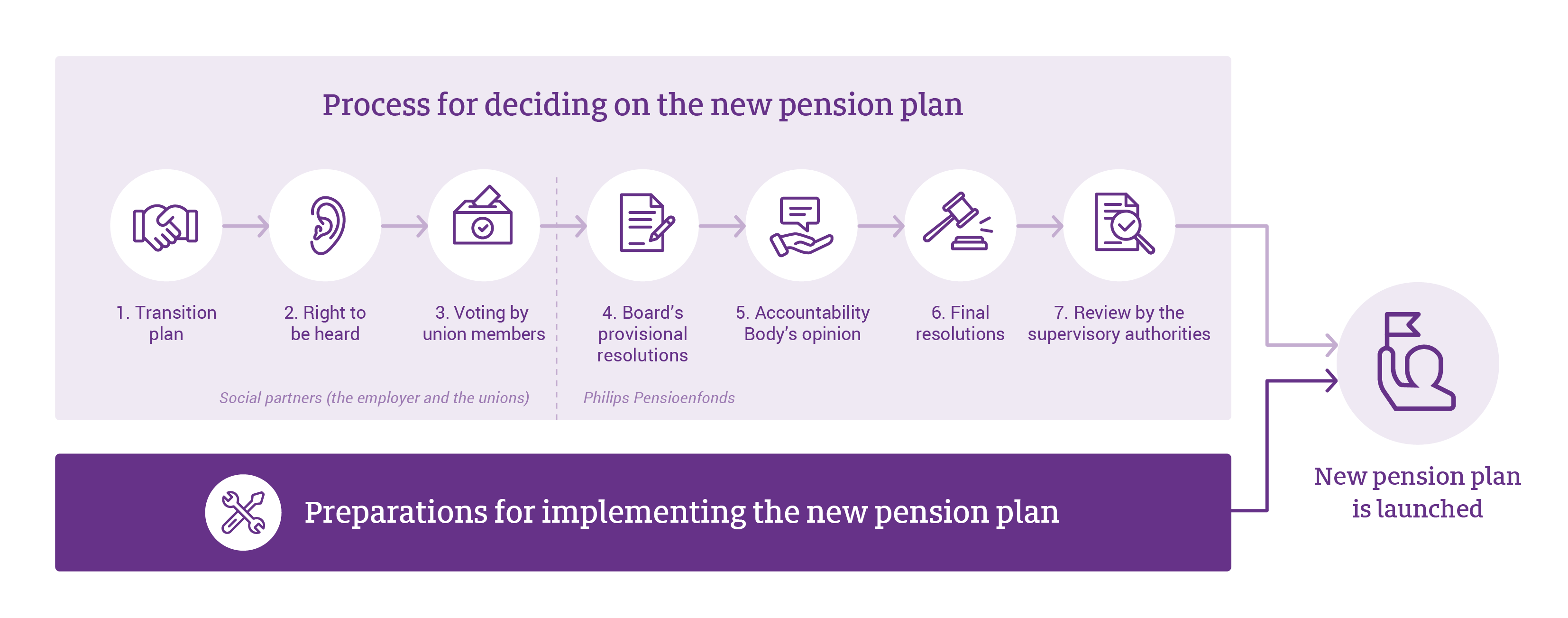 Process for deciding on the new pension plan