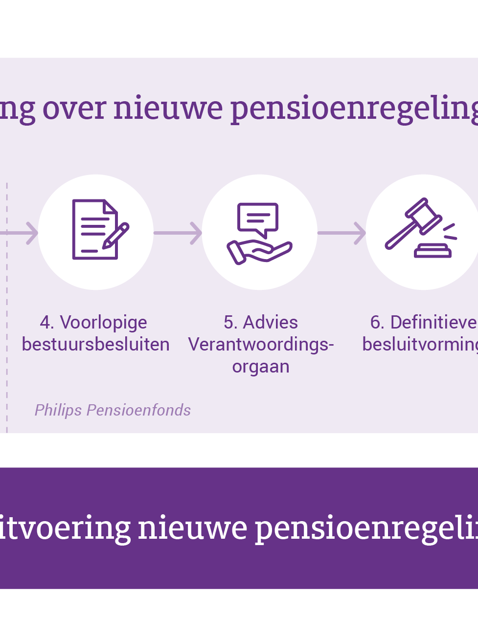 Proces besluitvorming